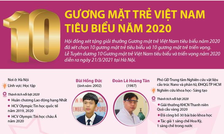 10 Gương mặt trẻ Việt Nam tiêu biểu năm 2020